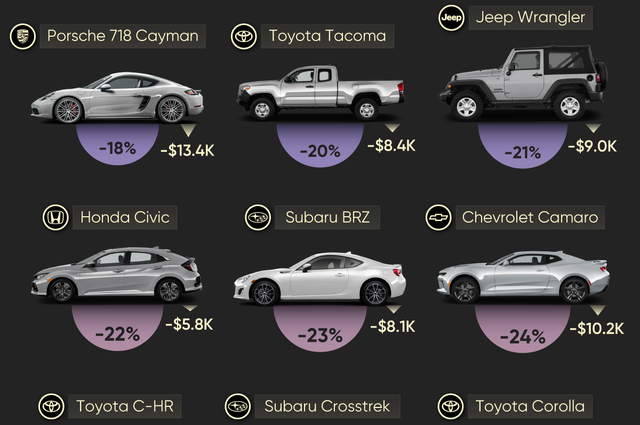 منها 7 بمصر: ما هي السيارات التي تتمتع بأفضل قيمة عند إعادة البيع؟ 