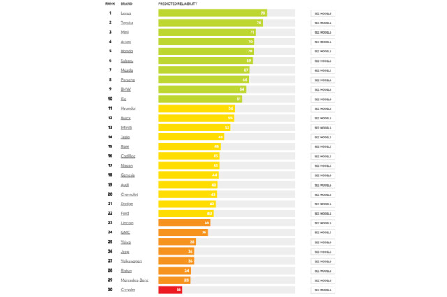 دراسة تؤكد أن الشركات والمركبات الكهربائية الأمريكية تعاني من الموثوقية