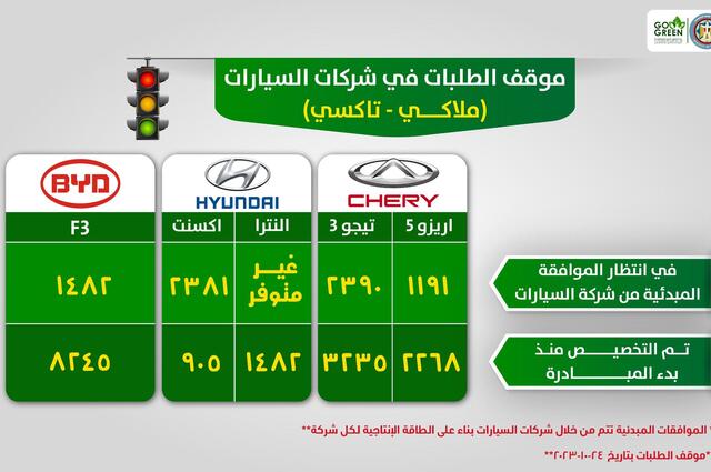 الإحلال تعلن أعداد السيارات التي تم تخصيصها حتى أكتوبر 2023