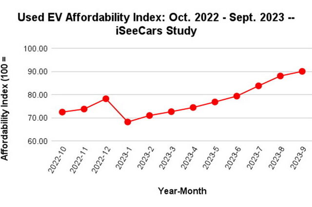 دراسة عالمية :  السيارات المستعملة والكهربائية أصبحا أقل تكلفة