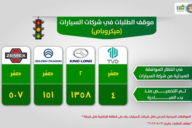 ميكروباص كينج لونج الأكثر تخصيصاً في الاحلال حتى أغسطس