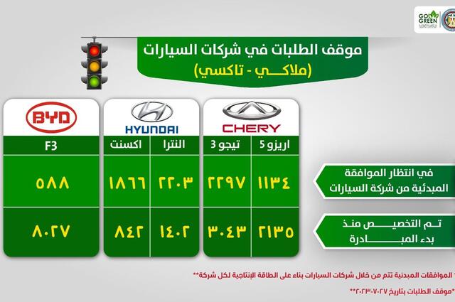ما هي أكثر السيارات التي تم تسليمها في الاحلال والتي في انتظار الموافقة ؟ 