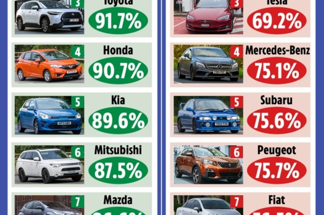 أغلبها بمصر : تعرفوا على أفضل وأسوأ علامات السيارات المستعملة في بريطانيا
