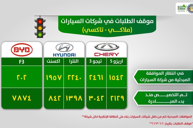 أكثر من 8000 سيارة شيري وهيونداي في انتظار موافقة الشركات بالإحلال