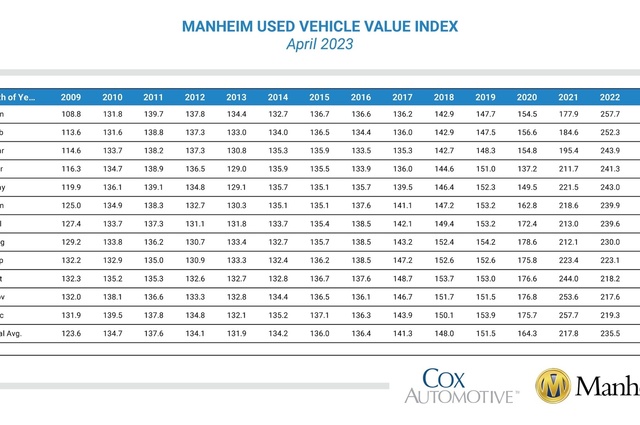 علي عكس مصر : أسعار السيارات المستعملة تنخفض لأول مرة في أمريكا في 2023