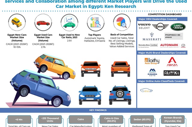 كين ريسيرش : السيارات الكورية تتصدر سوق المستعمل بمصر والتحول الرقمي مستمر