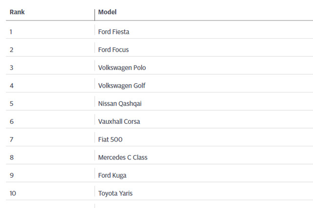 بحث: أشهر السيارات المستعملة لعام 2022 اوروبياً تتواجد في مصر كذلك