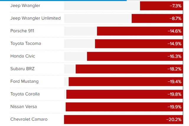 8 سيارات في مصر بين أقل السيارات المستعملة خسارة للقيمة في العالم