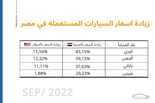 "هتلاقي" : الكوري المستعمل الأكثر زيادة منذ ارتفاع الدولار يليه الأوروبي