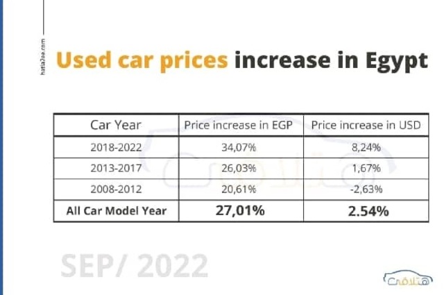 خاص : تعرفوا على معدل زيادة أسعار السيارات المستعملة بمصر 