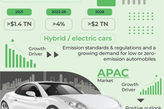 2 تريليون دولار قيمة سوق السيارات المستعملة في 2028 