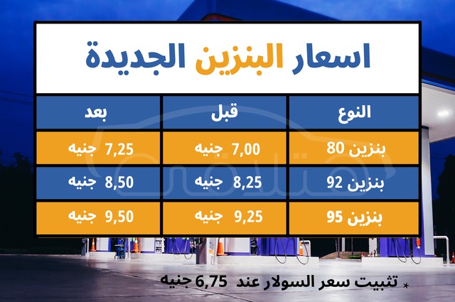 25 قرش زيادة في سعر البنزين بمصر وثبات السولار