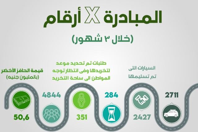 أهم أرقام مشروع الإحلال في آخر 3 شهور بمصر