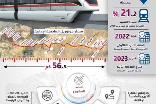 انفوجراف حول تفاصيل مونوريل العاصمة الإدارية 