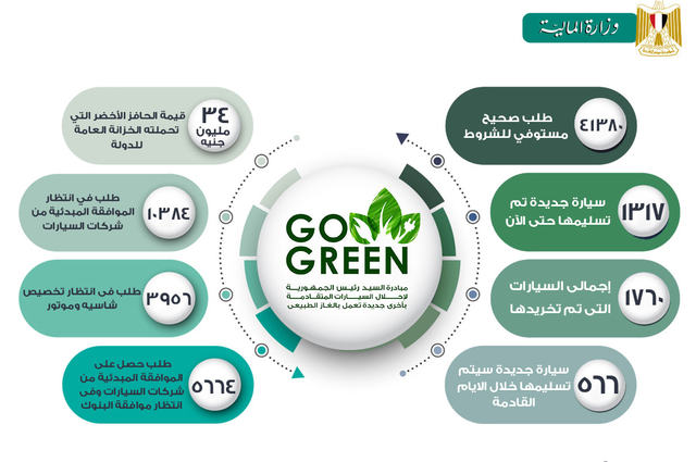 مصر تسلم 1317 سيارة في الاحلال وتستعد لتسليم 566 سيارة