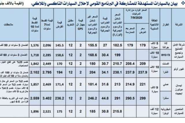 بدء تسليم أول دفعة سيارات احلال خلال شهر في مصر