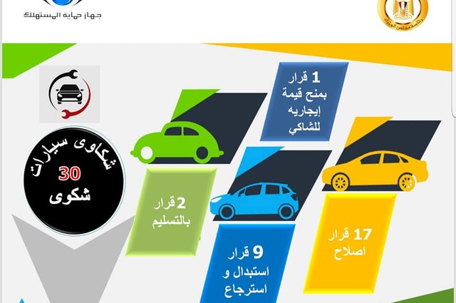 حماية المستهلك يعلن 30 شكوى في أكتوبر للسيارات