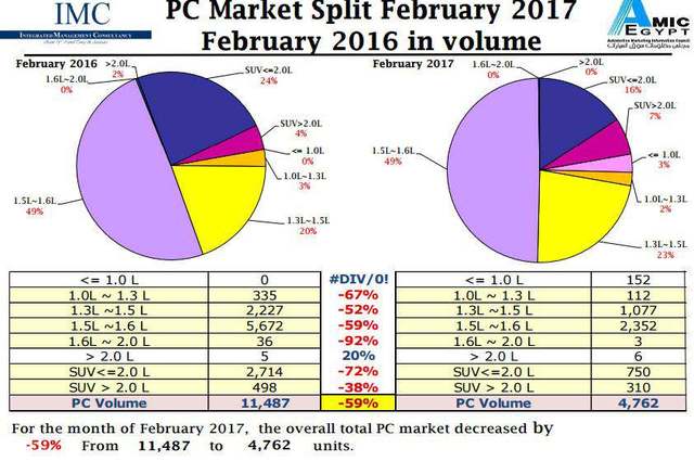 تراجع مبيعات السيارات الملاكي في مصر في فبراير الماضي 